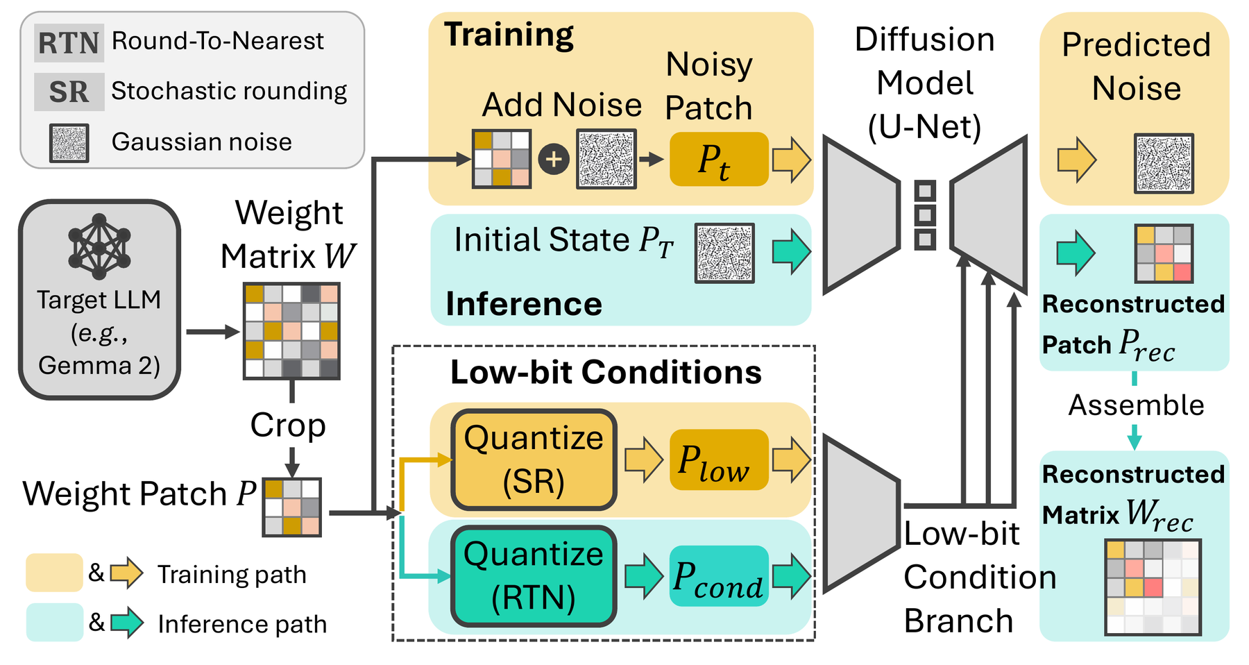 Conditional diffusion model used to reconstruct weight patches