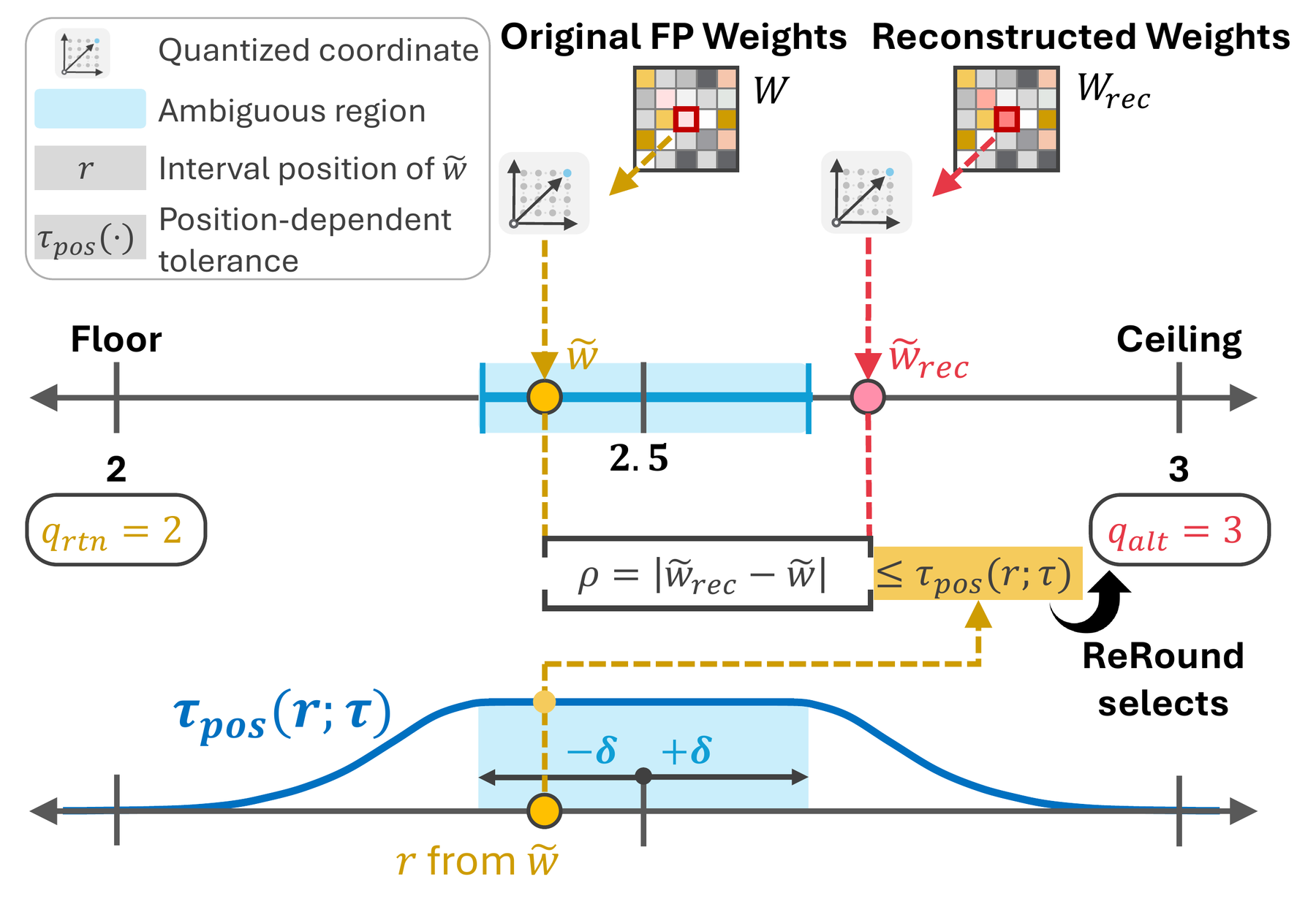 Reconstruction-guided rounding with a position-dependent tolerance near the midpoint