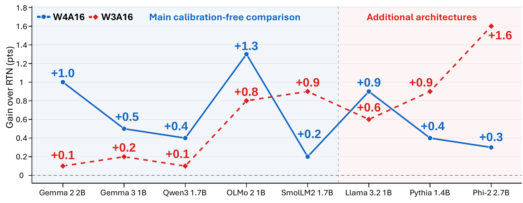 Accuracy gain of ReRound over matched group-wise RTN across eight small LLMs at W4 and W3