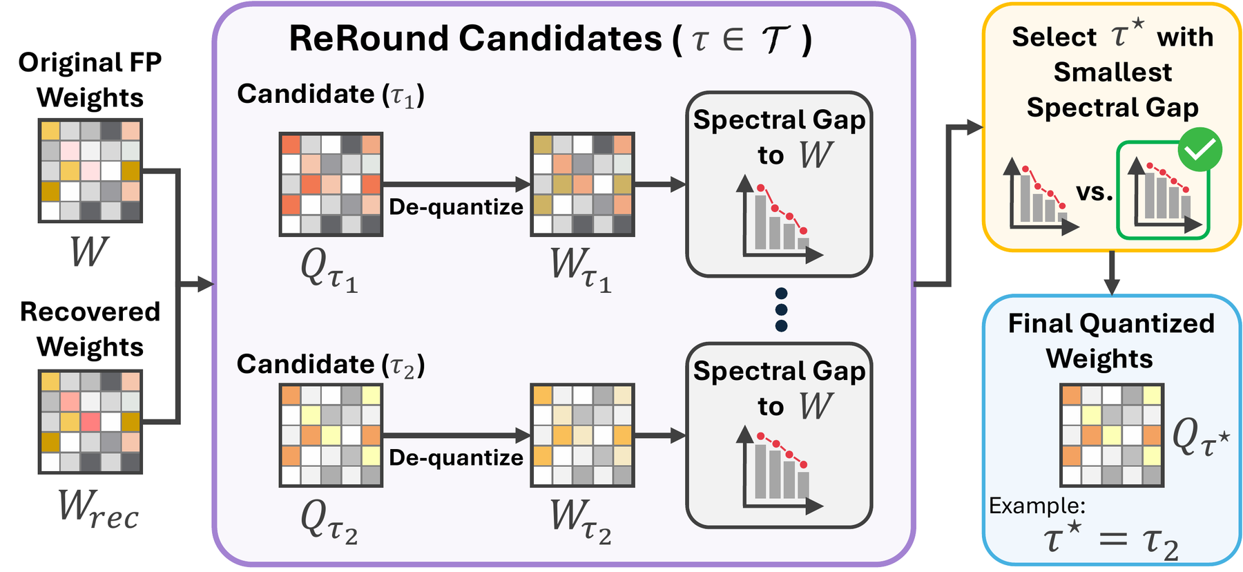 Candidate selection by comparing singular values with the original full-precision weight matrix