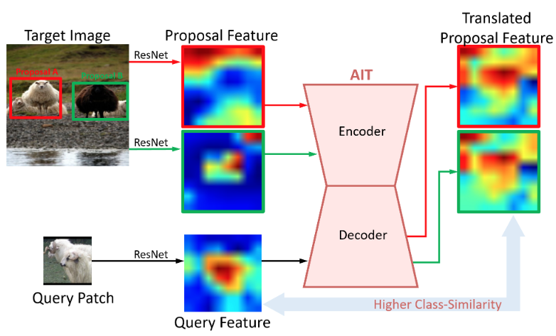 Adaptive Image Transformer paper thumbnail