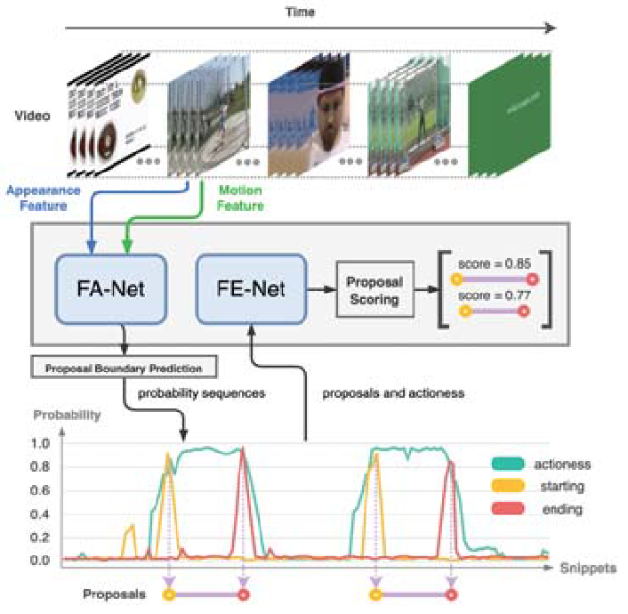 Temporal Action Proposal Generation via Deep Feature Enhancement paper thumbnail