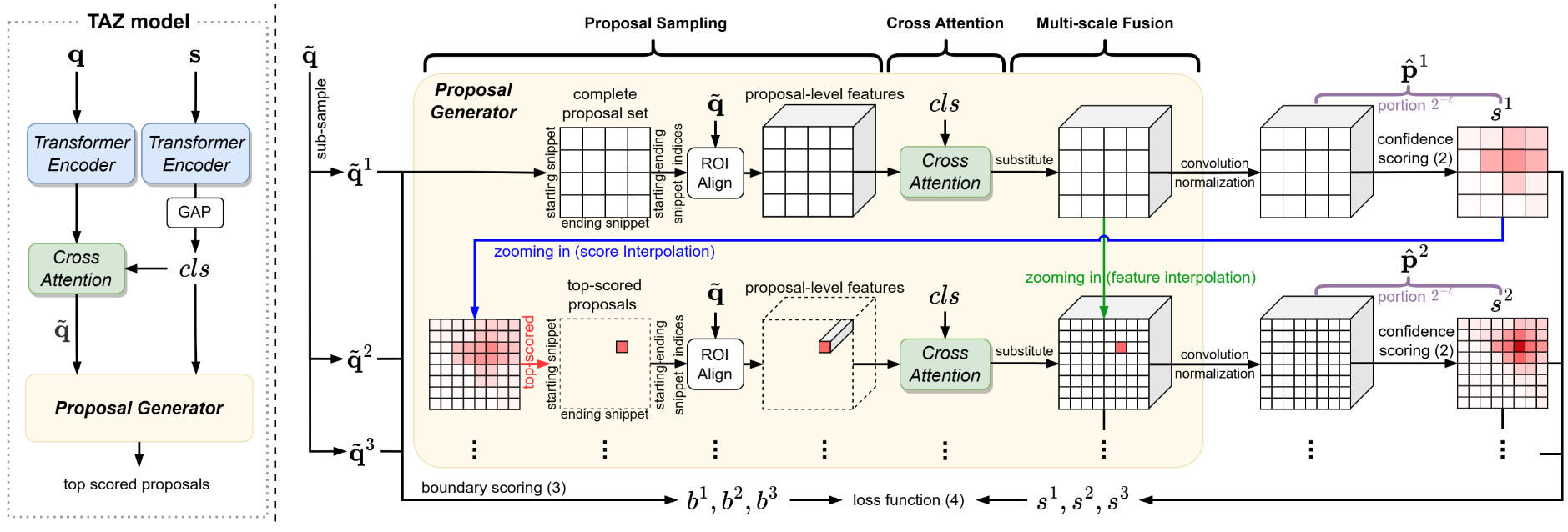 One-Shot Action Detection via Attention Zooming In paper thumbnail